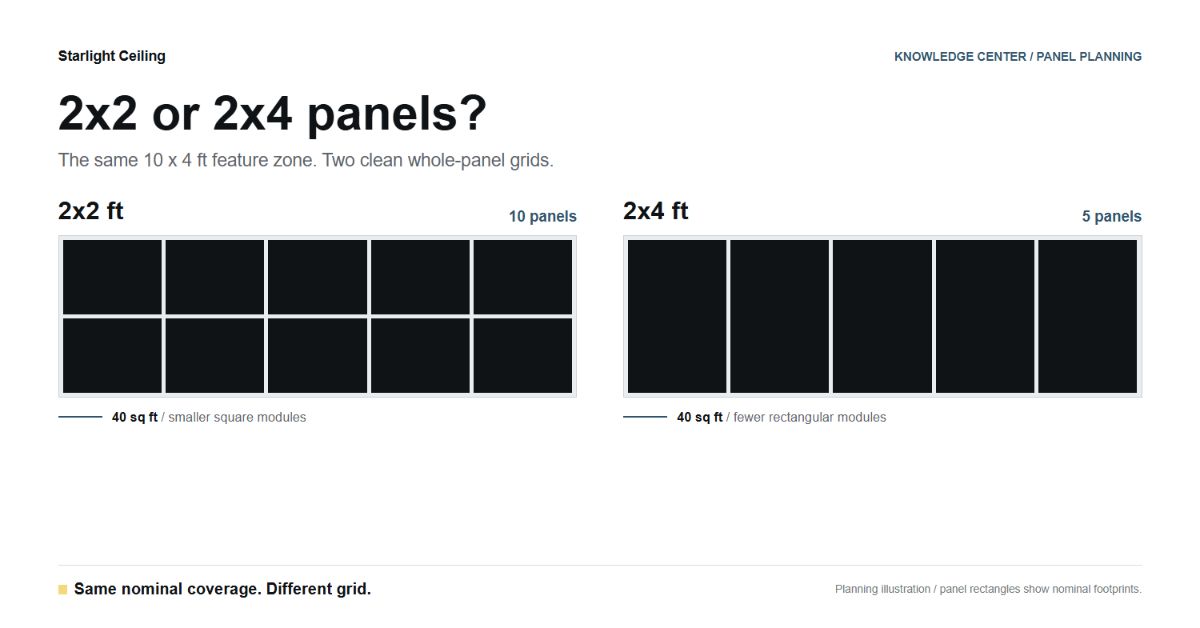 Diagram comparing 2x2 and 2x4 star ceiling panel grids for the same 40 sq ft zone