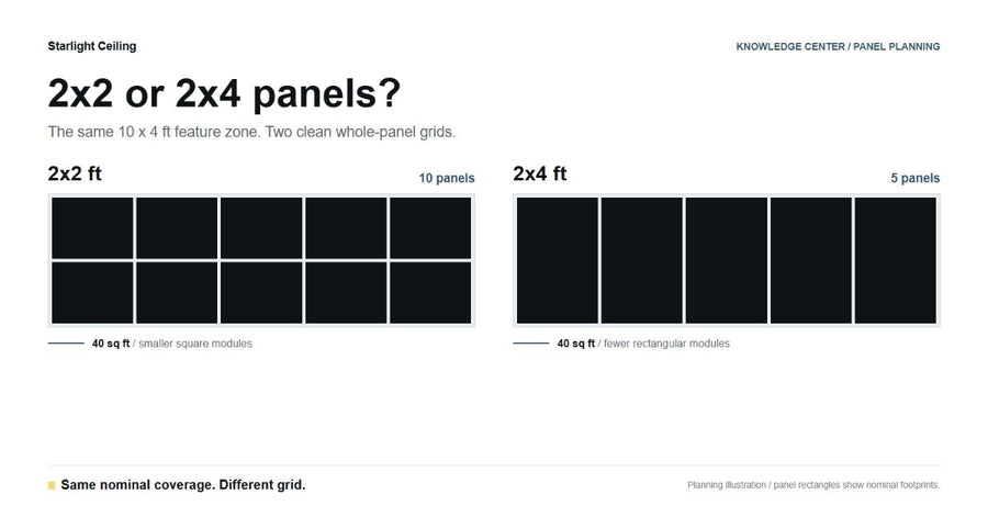 Diagram comparing 2x2 and 2x4 star ceiling panel grids for the same 40 sq ft zone